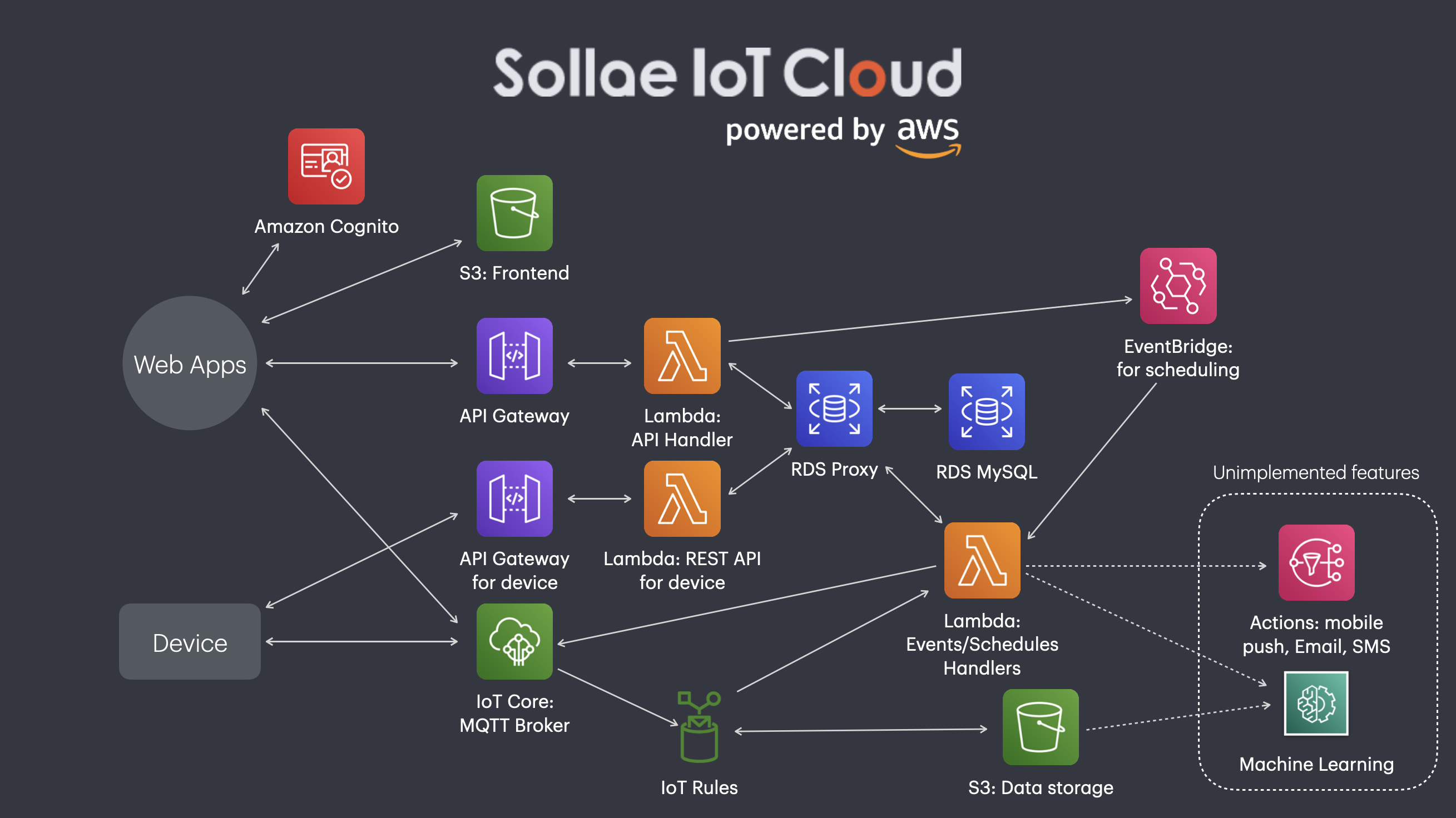 iot cloud aws diagram