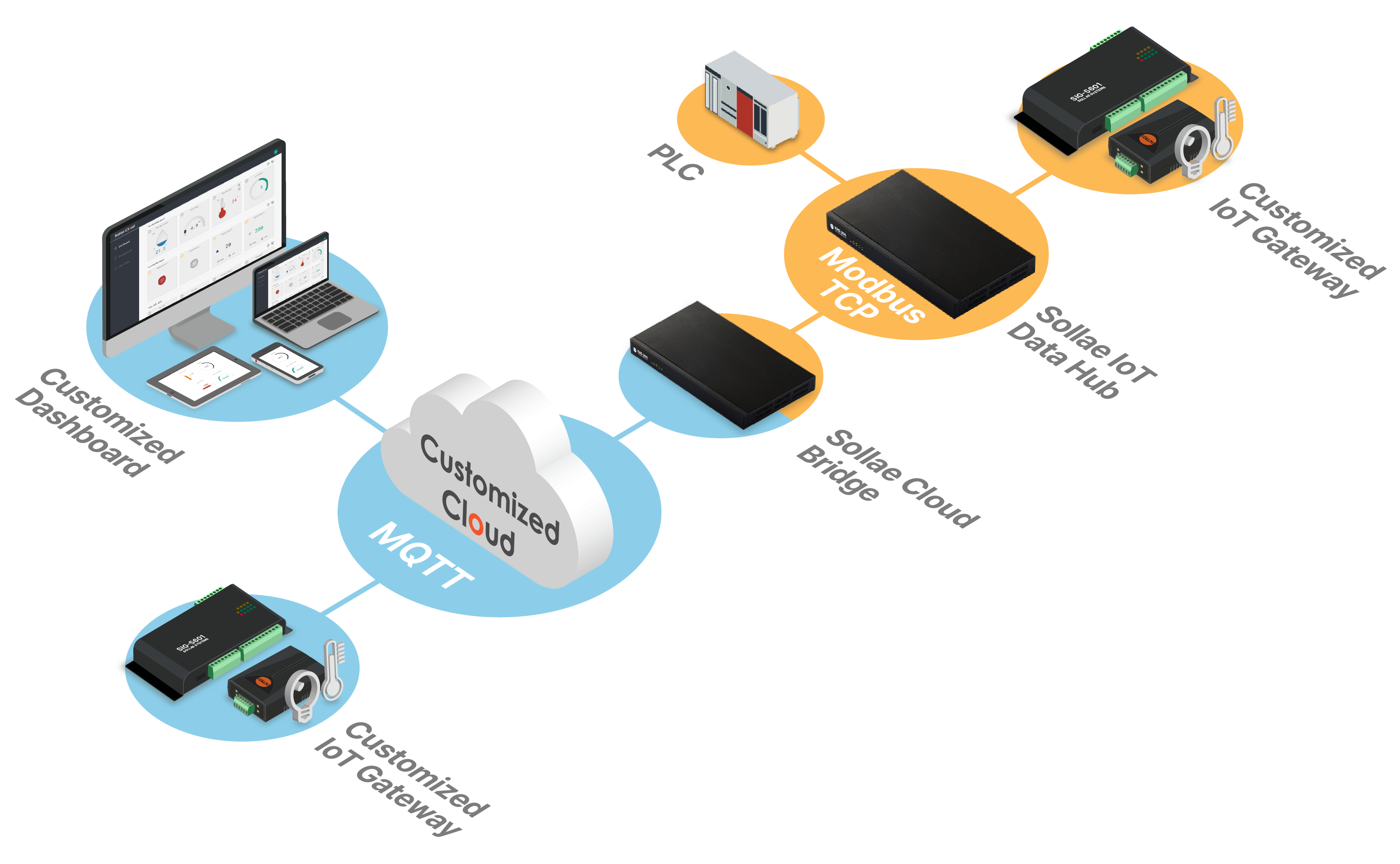 iot cloud custom