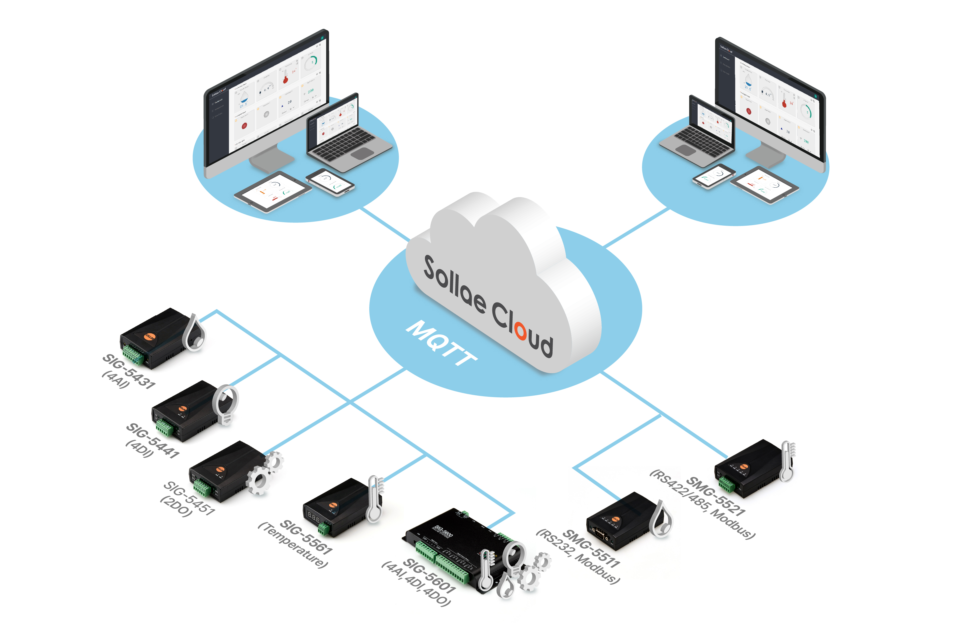 iot cloud management